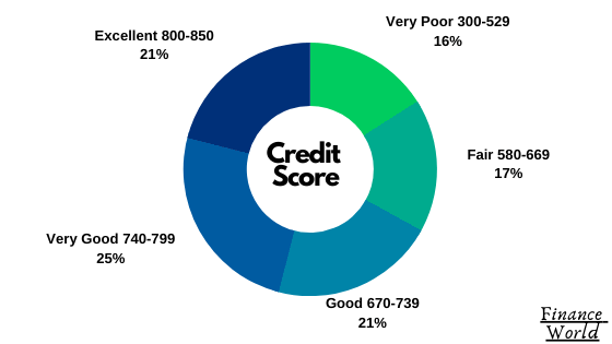 Credit Score How To Check Yours For Free Finance World 21